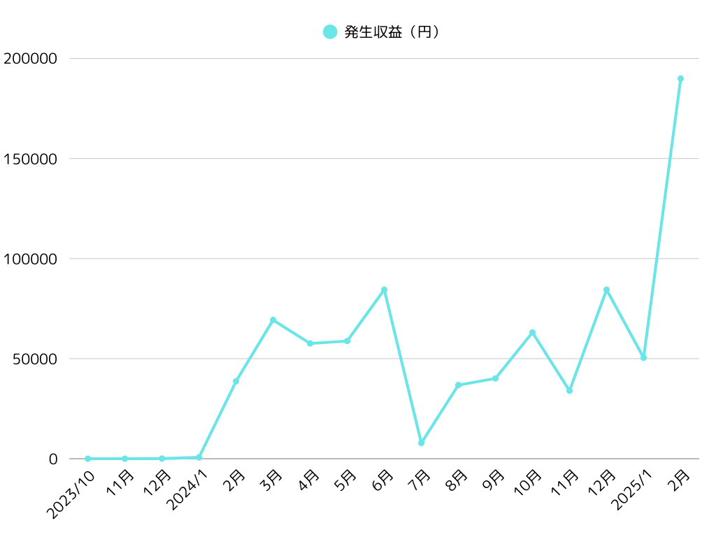 ブログ　収益